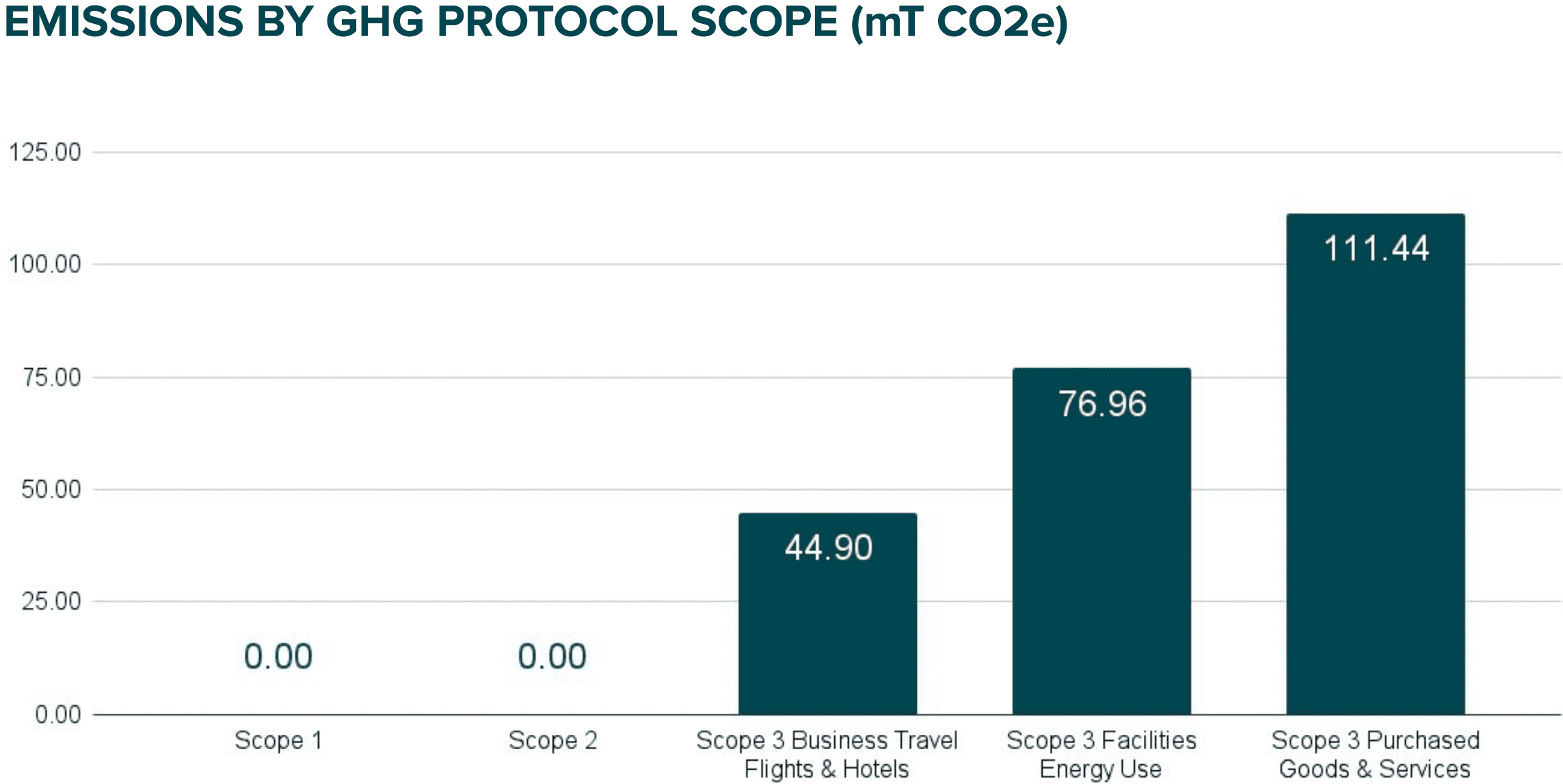 Chart of greenhouse gas emissions: Scope 1: 0, Scope 2: 0, Scope 3:  233.3 mT CO2e, 44.90 mT CO2e - Business Flights & Hotels, 76.96 mT CO2e - Facilities Energy Use, 111.44 mT CO2e - Purchased Goods & Services